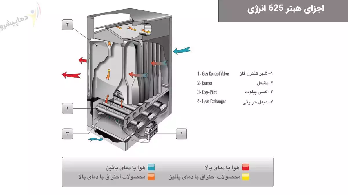 اجزای هیتر انرژی مدل GH 0625