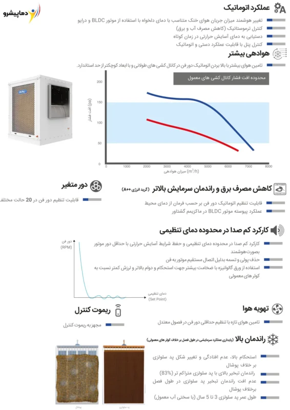 ویژگی کولر آبی سلولزی 7500 موتور BLDC انرژی